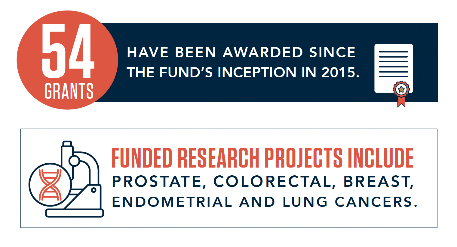 54 GRANTS HAVE BEEN AWARDED SINCE THE FUND’S INCEPTION IN 2015. FUNDED RESEARCH PROJECTS INCLUDE PROSTATE, COLORECTAL, BREAST, ENDOMETRIAL AND LUNG CANCERS.